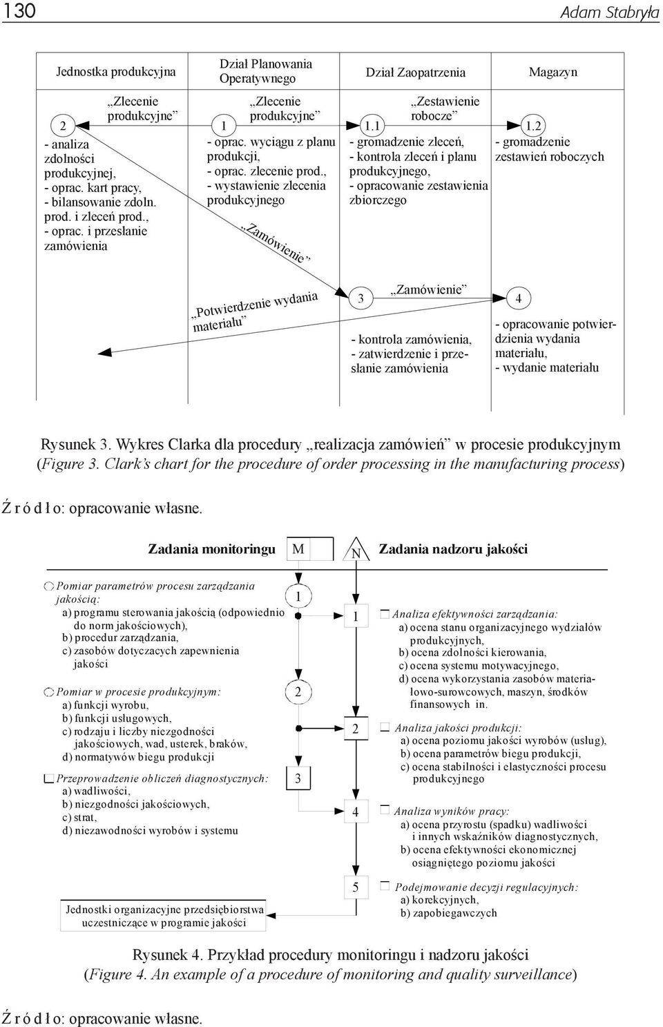 2 - gromadzenie zleceń, - kontrola zleceń i planu - gromadzenie zestawień roboczych produkcyjnego, - opracowanie zestawienia zbiorczego Potwierdzenie wydania materiału Zamówienie 3 4 - kontrola