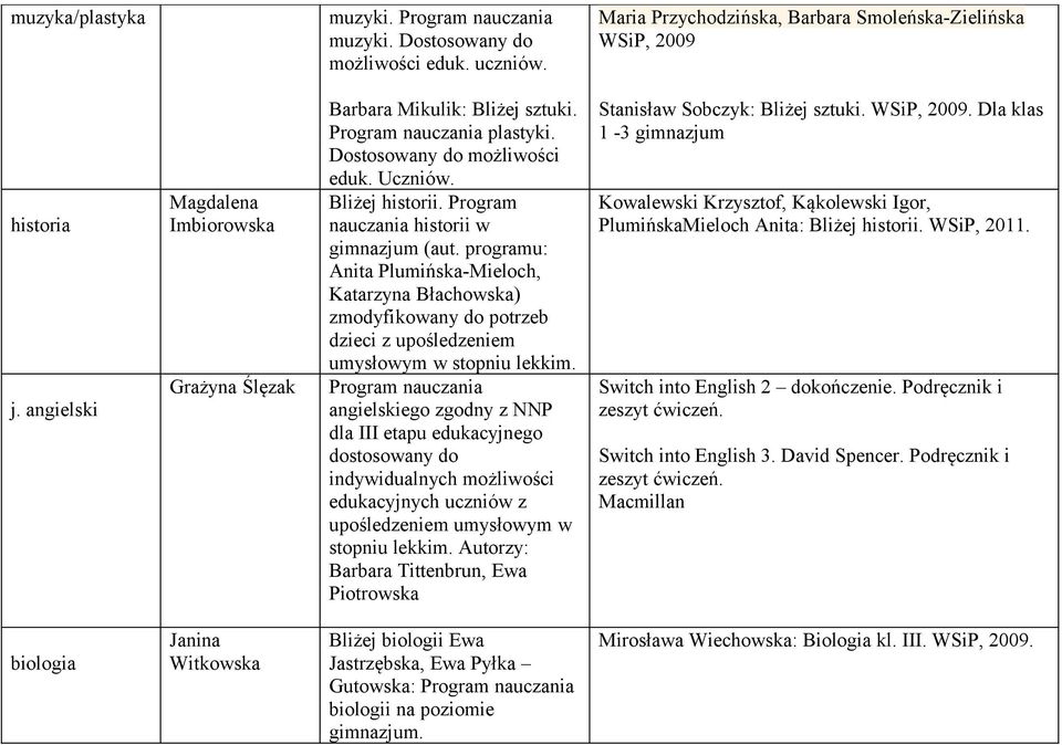 Program nauczania historii w gimnazjum (aut. programu: Anita Plumińska-Mieloch, Katarzyna Błachowska) zmodyfikowany do potrzeb dzieci z upośledzeniem umysłowym w stopniu lekkim.