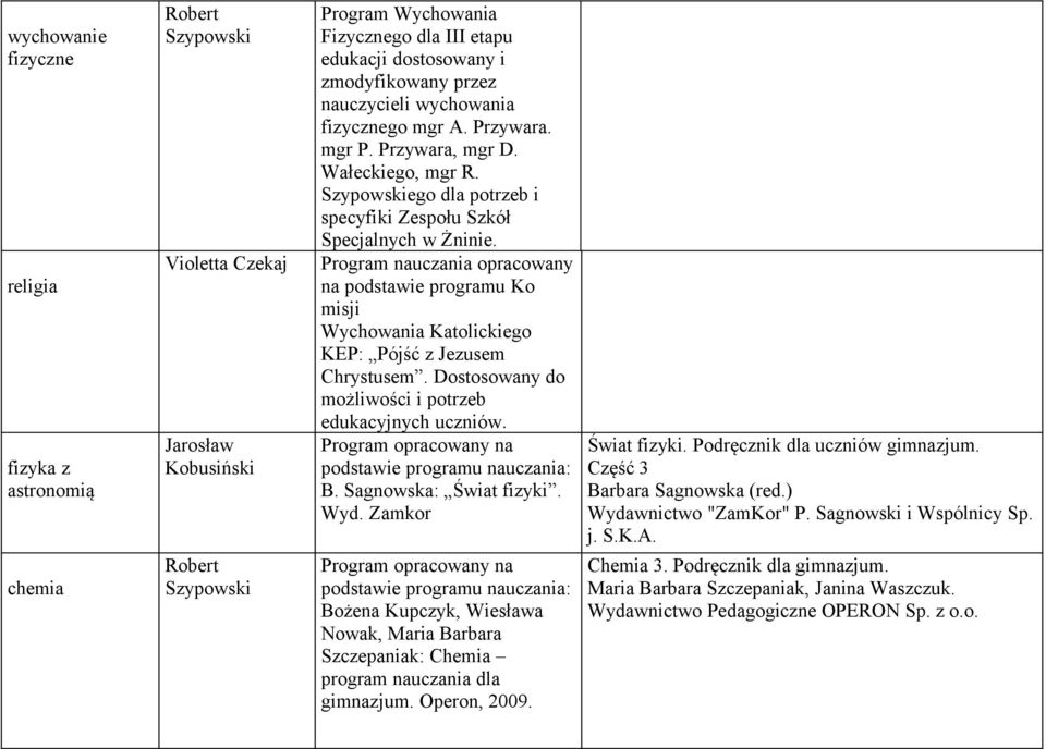 Program nauczania opracowany na podstawie programu Ko misji Wychowania Katolickiego KEP: Pójść z Jezusem Chrystusem. Dostosowany do możliwości i potrzeb edukacyjnych uczniów.