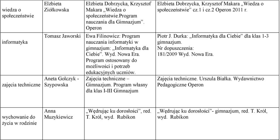 Program ostosowany do możliwości i potrzeb edukacyjnych uczniów. Zajęcia techniczne Gimnazjum. Program własny dla klas I-III Gimnazjum Elżbieta Dobrzycka, Krzysztof Makara Wiedza o społeczeństwie cz.