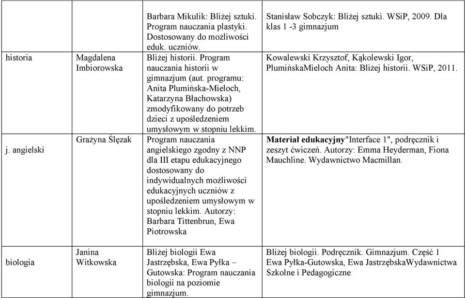 Program nauczania angielskiego zgodny z NNP dla III etapu edukacyjnego dostosowany do indywidualnych możliwości edukacyjnych uczniów z upośledzeniem umysłowym w stopniu lekkim.