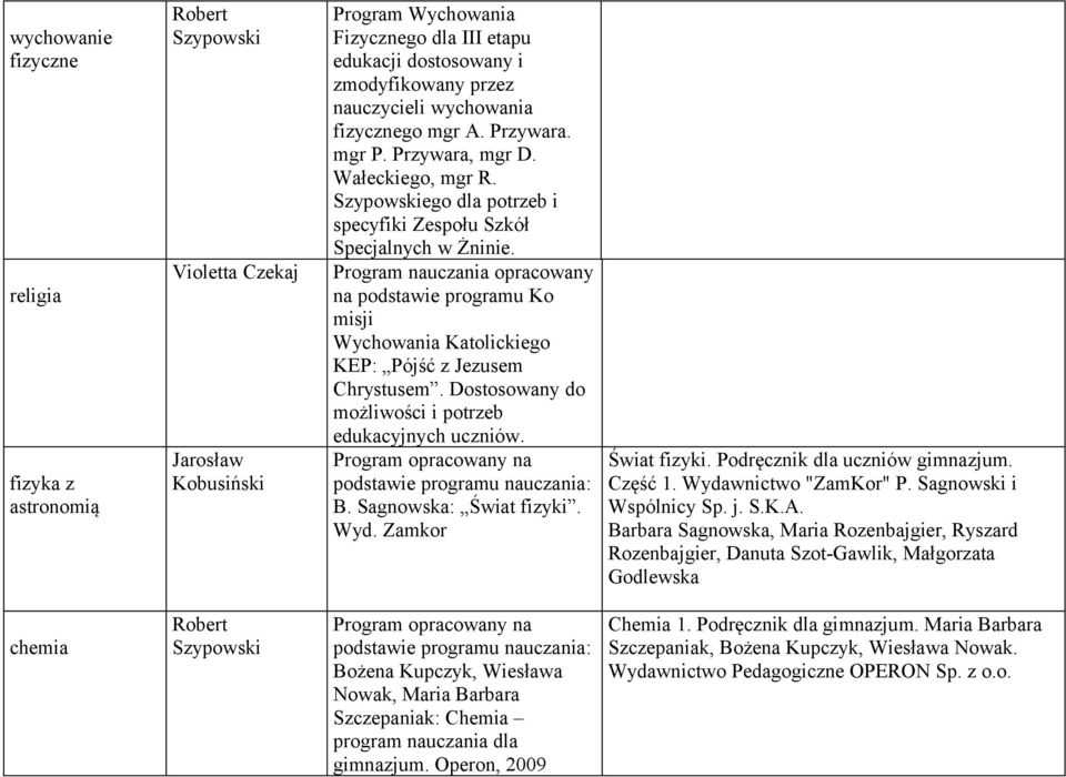 Program nauczania opracowany na podstawie programu Ko misji Wychowania Katolickiego KEP: Pójść z Jezusem Chrystusem. Dostosowany do możliwości i potrzeb edukacyjnych uczniów.