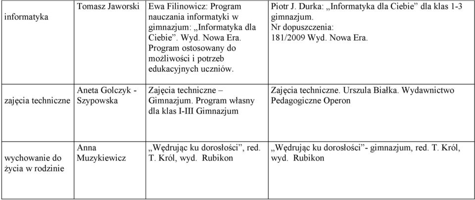 Nowa Era. zajęcia techniczne Aneta Golczyk - Szypowska Zajęcia techniczne Gimnazjum. Program własny dla klas I-III Gimnazjum Zajęcia techniczne. Urszula Białka.