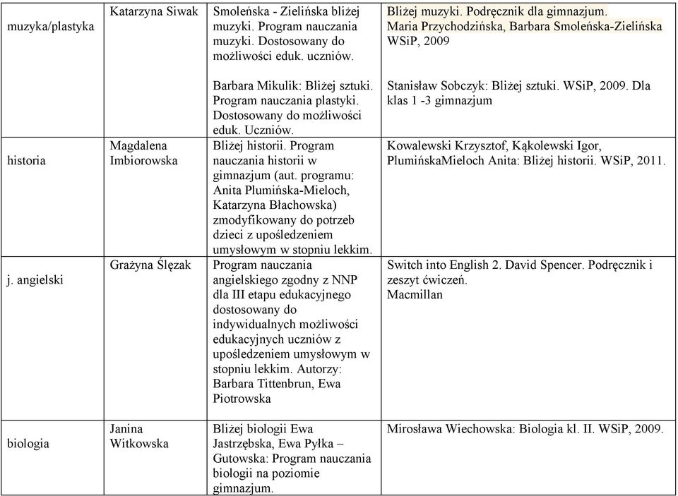 Dostosowany do możliwości eduk. Uczniów. Bliżej historii. Program nauczania historii w gimnazjum (aut.