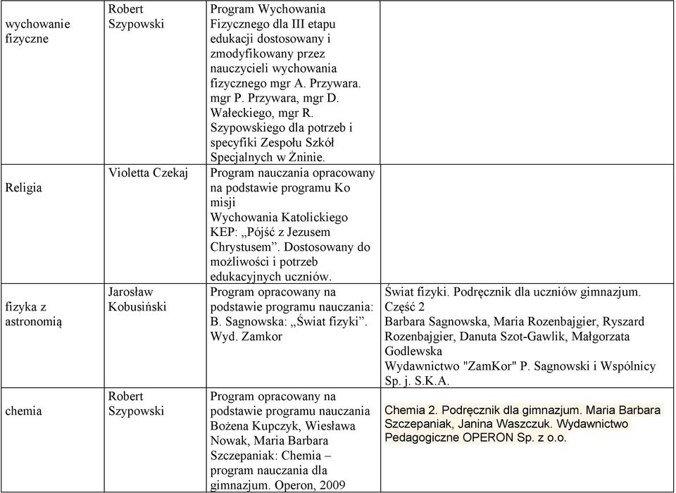 Program nauczania opracowany na podstawie programu Ko misji Wychowania Katolickiego KEP: Pójść z Jezusem Chrystusem. Dostosowany do możliwości i potrzeb edukacyjnych uczniów.