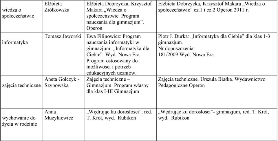 Program ostosowany do możliwości i potrzeb edukacyjnych uczniów. Zajęcia techniczne Gimnazjum. Program własny dla klas I-III Gimnazjum Elżbieta Dobrzycka, Krzysztof Makara Wiedza o społeczeństwie cz.