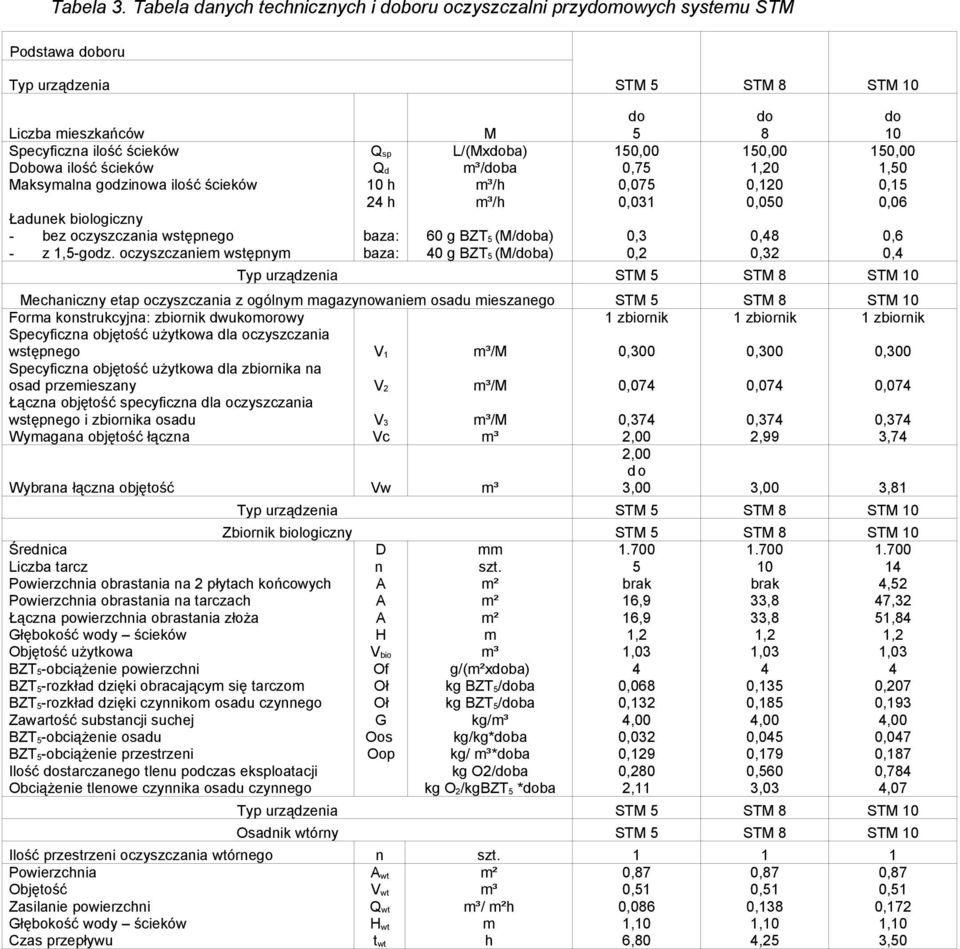 biologiczny - bez oczyszczania wstępnego - z 1,5-godz.