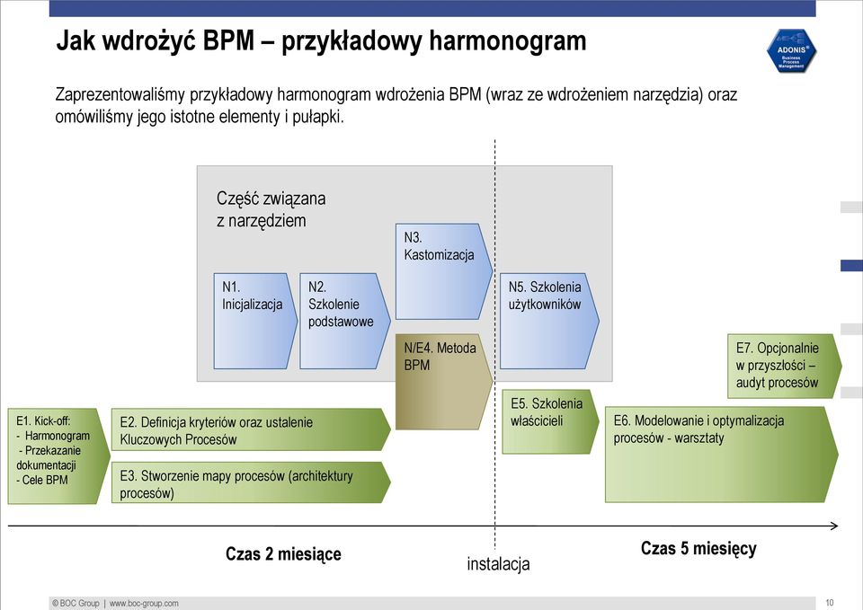 Kick-off: - Harmonogram - Przekazanie dokumentacji - Cele BPM E2. Definicja kryteriów oraz ustalenie Kluczowych Procesów E3.