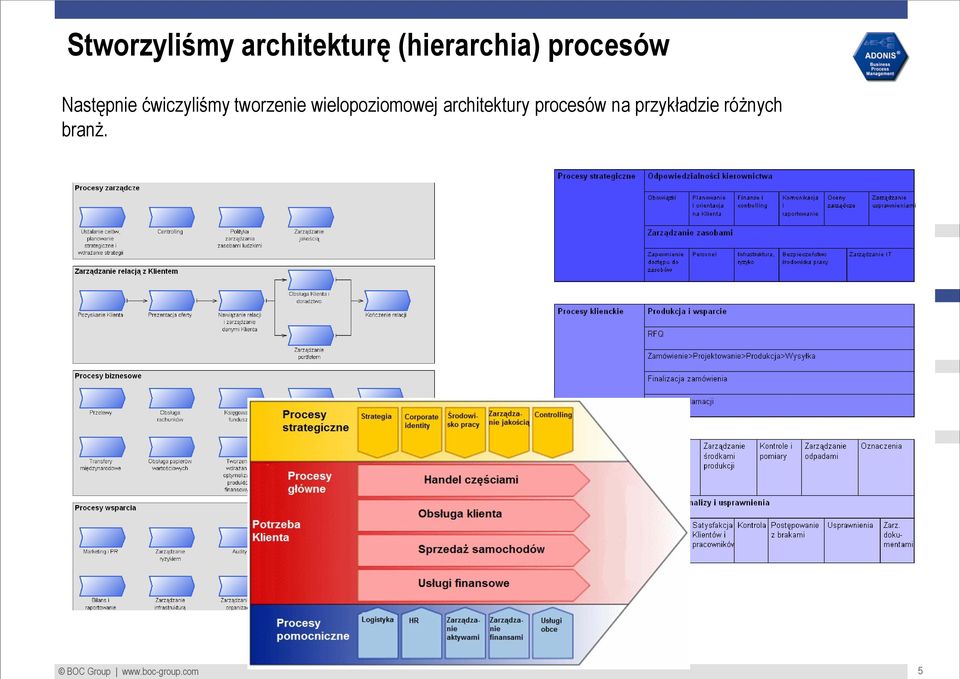 wielopoziomowej architektury procesów na