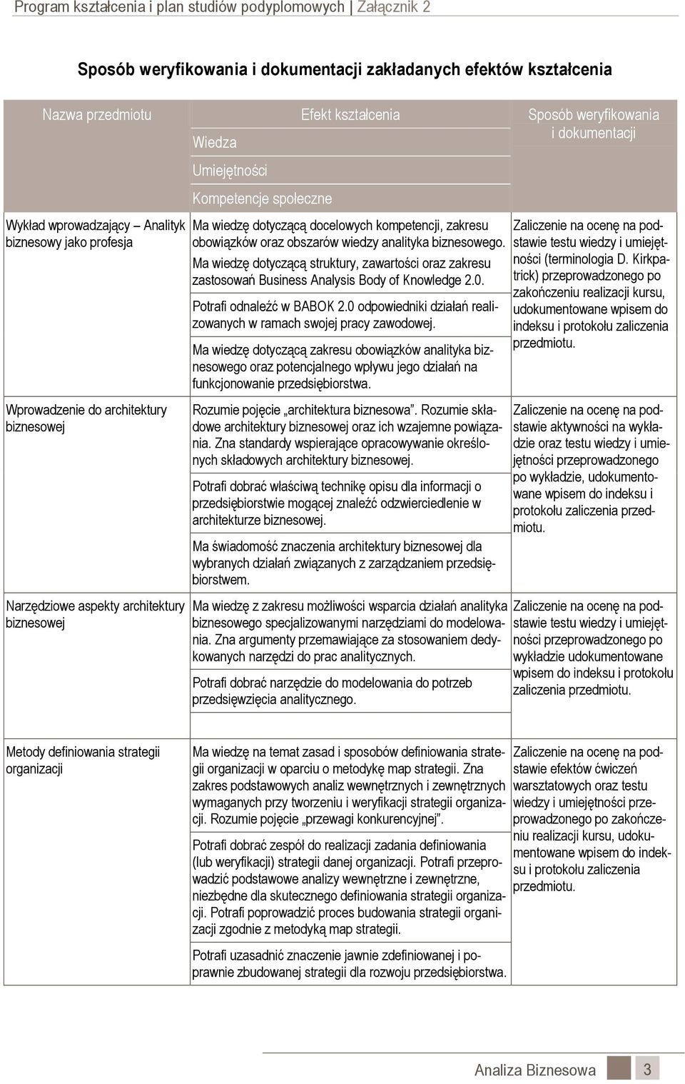 biznesowego. Ma wiedzę dotyczącą struktury, zawartości oraz zakresu zastosowań Business Analysis Body of Knowledge 2.0. Potrafi odnaleźć w BABOK 2.