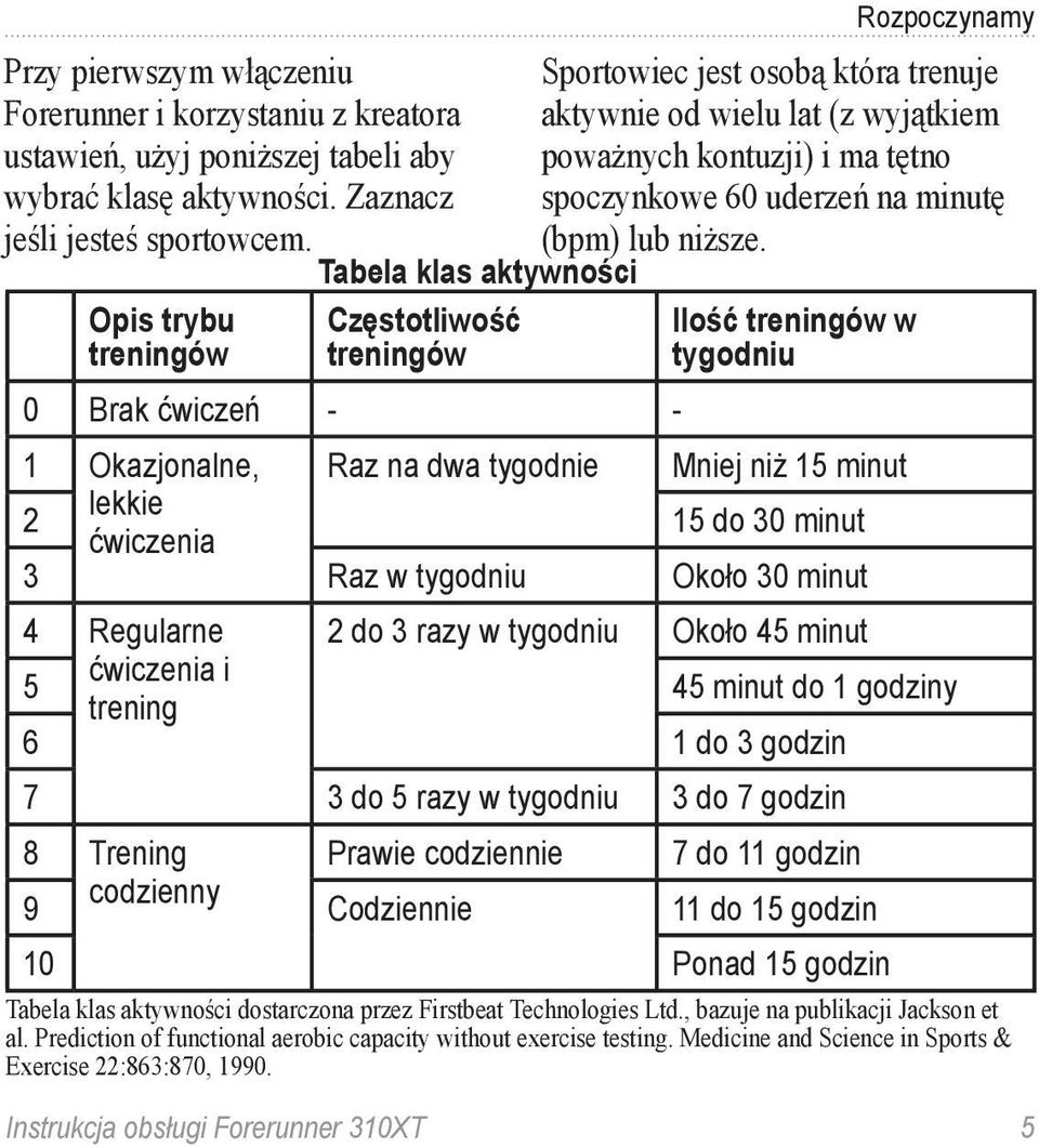 Tabela klas aktywności Opis trybu treningów Częstotliwość treningów Ilość treningów w tygodniu 0 Brak ćwiczeń - - 1 Okazjonalne, Raz na dwa tygodnie Mniej niż 15 minut 2 lekkie ćwiczenia 15 do 30