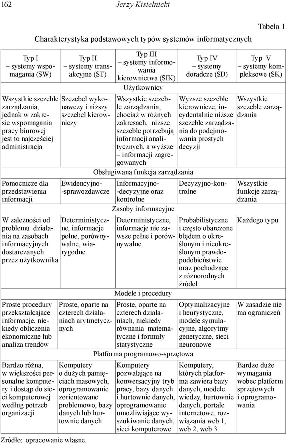 Ewidencyjno- -sprawozdawcze W zależności od Deterministyczne, informacje problemu działania na zasobach pełne, porów ny - informacyj nych walne, wiarygodne dostar czanych przez użytkownika Proste