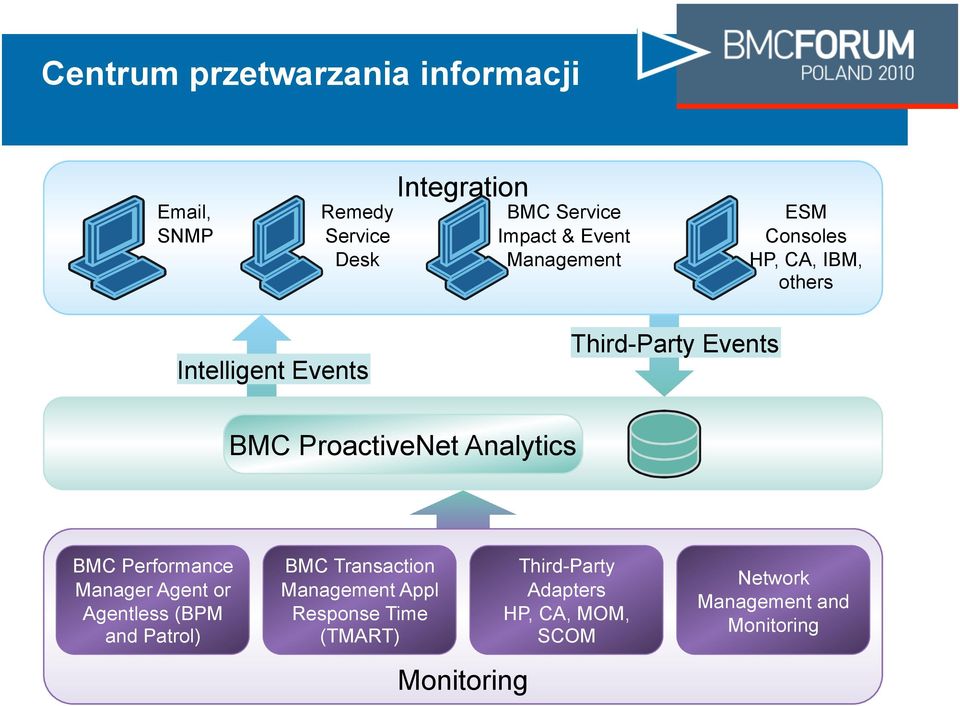 ProactiveNet Analytics BMC Performance Manager Agent or Agentless (BPM and Patrol) BMC Transaction