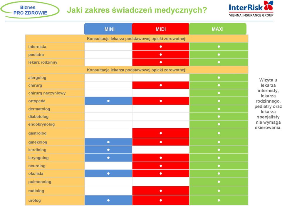 lekarza podstawowej opieki zdrowotnej: alergolog chirurg chirurg naczyniowy ortopeda dermatolog diabetolog