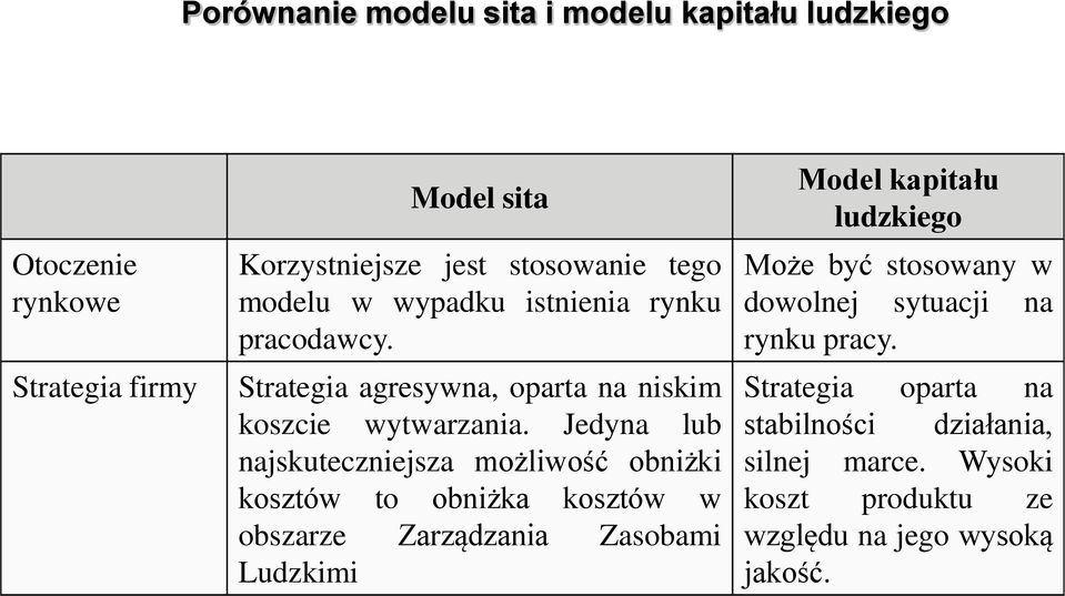 Jedyna lub najskuteczniejsza możliwość obniżki kosztów to obniżka kosztów w obszarze Zarządzania Zasobami Ludzkimi Model kapitału