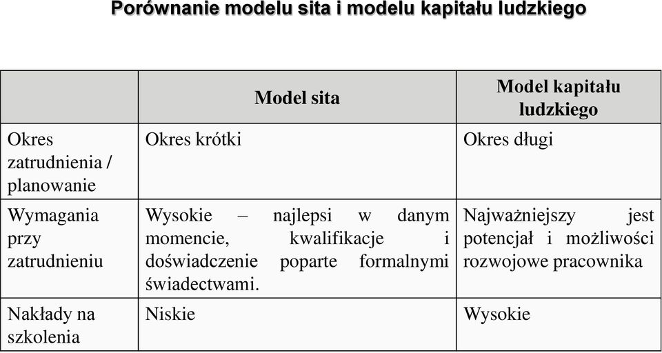 danym momencie, kwalifikacje i doświadczenie poparte formalnymi świadectwami.