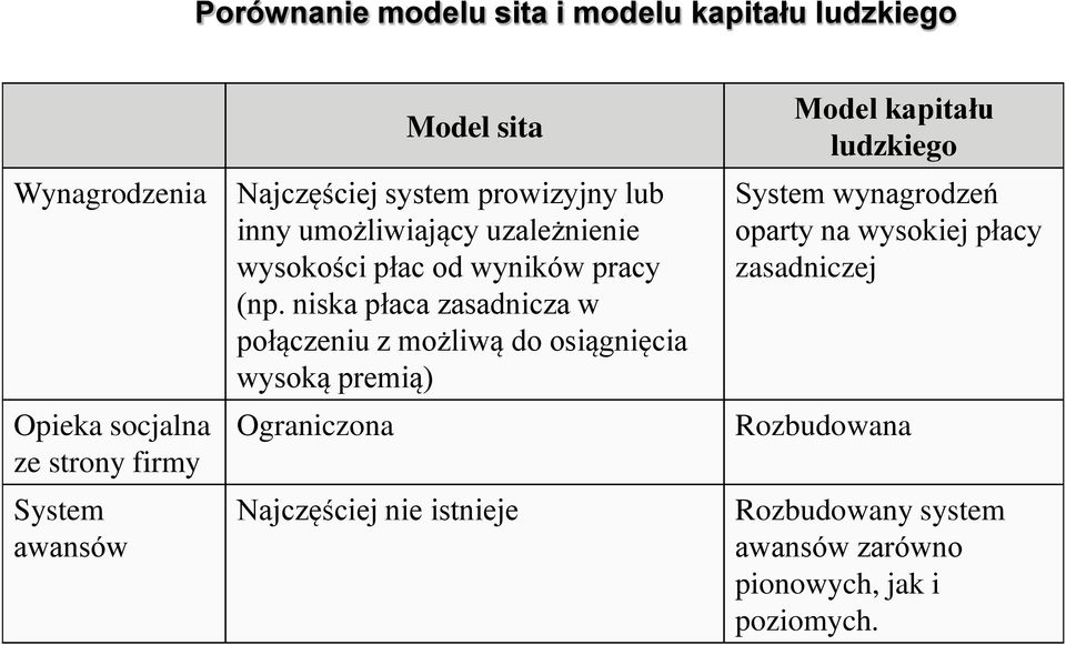 niska płaca zasadnicza w połączeniu z możliwą do osiągnięcia wysoką premią) Opieka socjalna ze strony firmy System awansów