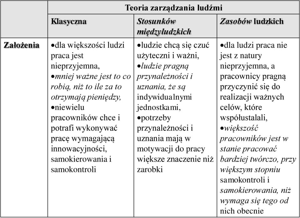 jednostkami, potrzeby przynależności i uznania mają w motywacji do pracy większe znaczenie niż zarobki Zasobów ludzkich dla ludzi praca nie jest z natury nieprzyjemna, a pracownicy pragną przyczynić