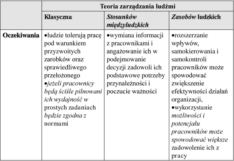 podejmowanie decyzji zadowoli ich podstawowe potrzeby przynależności i poczucie ważności Zasobów ludzkich rozszerzanie wpływów, samokierowania i samokontroli