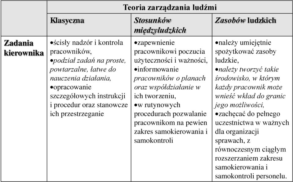 tworzeniu, w rutynowych procedurach pozwalanie pracownikom na pewien zakres samokierowania i samokontroli Zasobów ludzkich należy umiejętnie spożytkować zasoby ludzkie, należy tworzyć takie