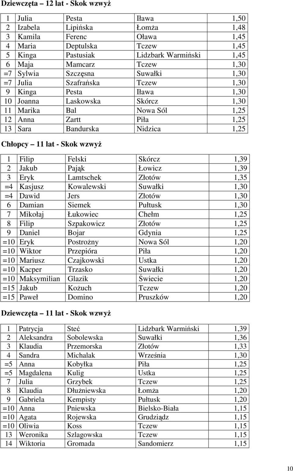 Bandurska Nidzica 1,25 Chłopcy 11 lat - Skok wzwyż 1 Filip Felski Skórcz 1,39 2 Jakub Pająk Łowicz 1,39 3 Eryk Lamtschek Złotów 1,35 =4 Kasjusz Kowalewski Suwałki 1,30 =4 Dawid Jers Złotów 1,30 6