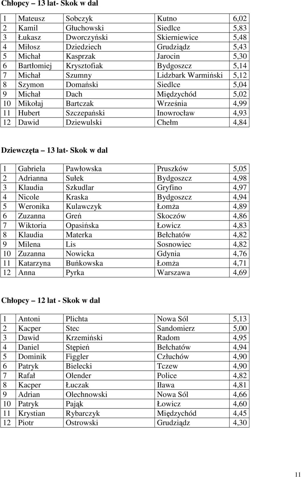Inowrocław 4,93 12 Dawid Dziewulski Chełm 4,84 Dziewczęta 13 lat- Skok w dal 1 Gabriela Pawłowska Pruszków 5,05 2 Adrianna Sułek Bydgoszcz 4,98 3 Klaudia Szkudlar Gryfino 4,97 4 Nicole Kraska