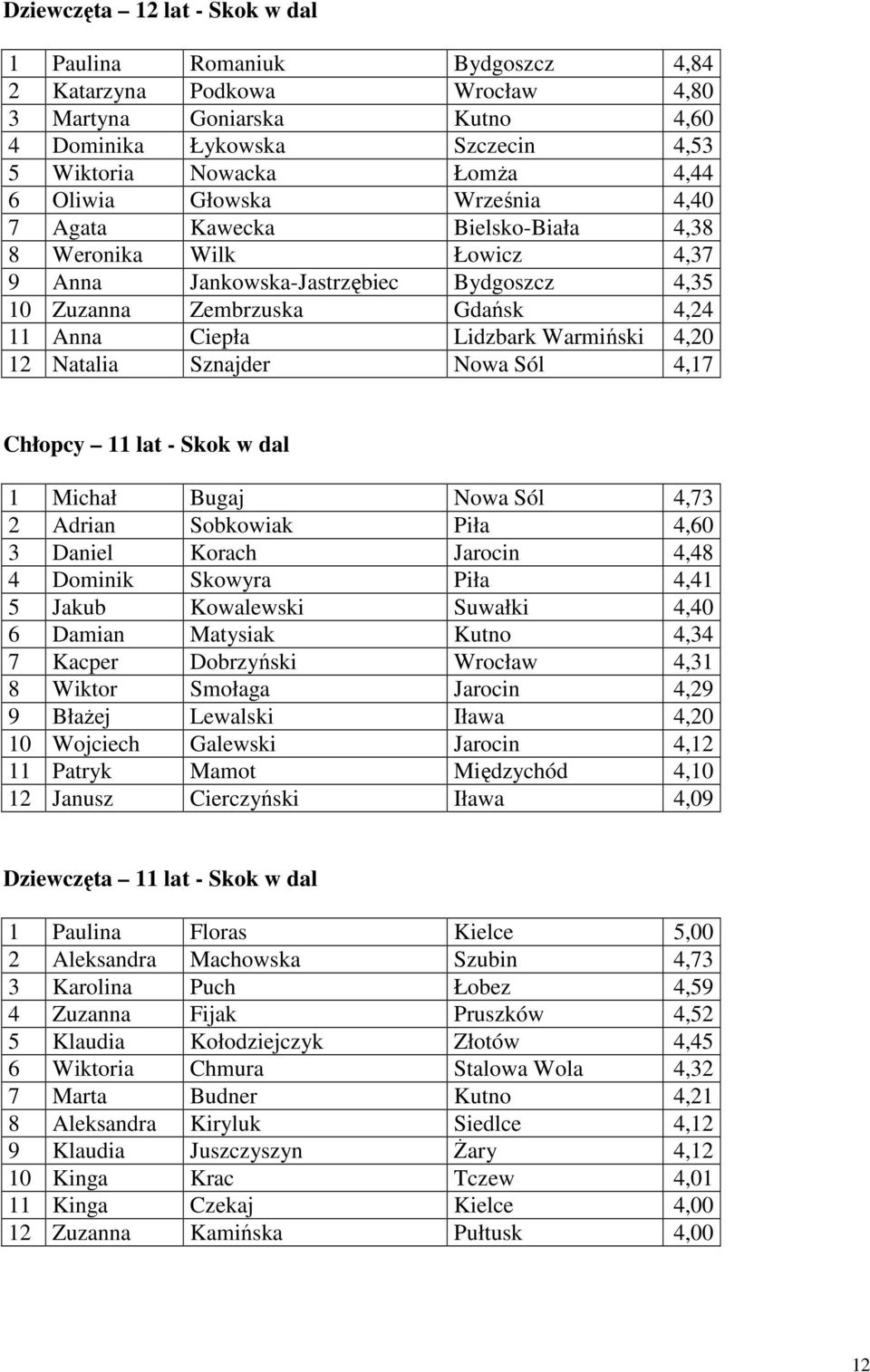Warmiński 4,20 12 Natalia Sznajder Nowa Sól 4,17 Chłopcy 11 lat - Skok w dal 1 Michał Bugaj Nowa Sól 4,73 2 Adrian Sobkowiak Piła 4,60 3 Daniel Korach Jarocin 4,48 4 Dominik Skowyra Piła 4,41 5 Jakub
