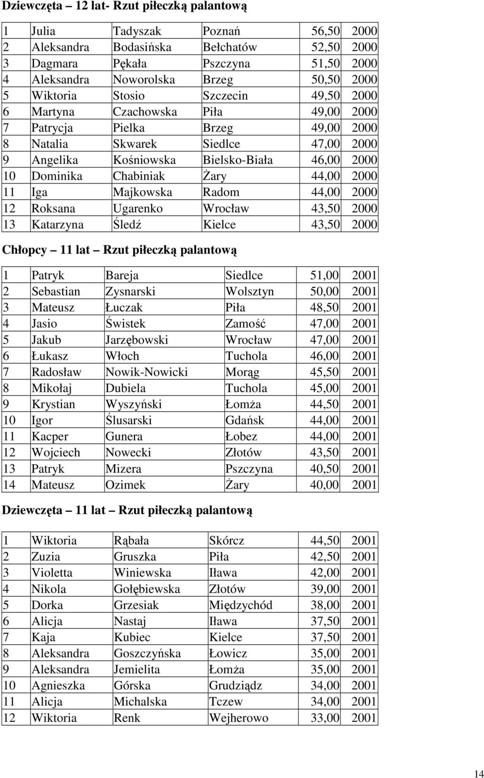 10 Dominika Chabiniak Żary 44,00 2000 11 Iga Majkowska Radom 44,00 2000 12 Roksana Ugarenko Wrocław 43,50 2000 13 Katarzyna Śledź Kielce 43,50 2000 Chłopcy 11 lat Rzut piłeczką palantową 1 Patryk