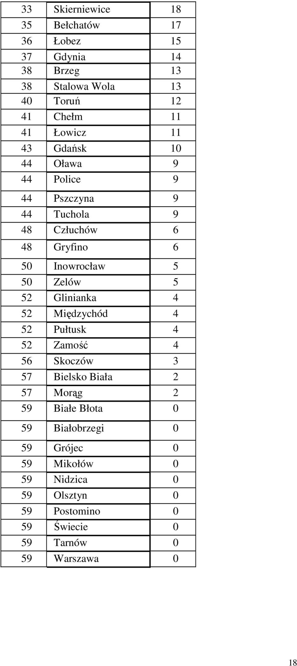 Zelów 5 52 Glinianka 4 52 Międzychód 4 52 Pułtusk 4 52 Zamość 4 56 Skoczów 3 57 Bielsko Biała 2 57 Morąg 2 59 Białe Błota