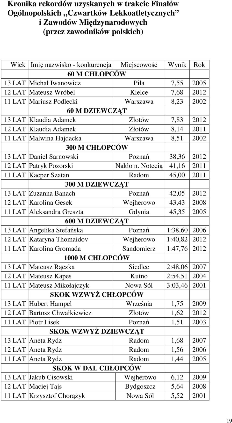 Klaudia Adamek Złotów 8,14 2011 11 LAT Malwina Hajdacka Warszawa 8,51 2002 300 M CHŁOPCÓW 13 LAT Daniel Sarnowski Poznań 38,36 2012 12 LAT Patryk Pozorski Nakło n.
