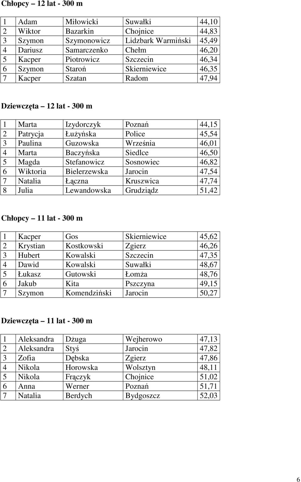 Marta Baczyńska Siedlce 46,50 5 Magda Stefanowicz Sosnowiec 46,82 6 Wiktoria Bielerzewska Jarocin 47,54 7 Natalia Łączna Kruszwica 47,74 8 Julia Lewandowska Grudziądz 51,42 Chłopcy 11 lat - 300 m 1