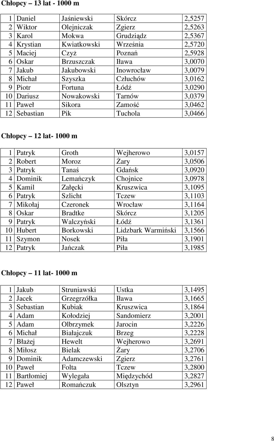 Sebastian Pik Tuchola 3,0466 Chłopcy 12 lat- 1000 m 1 Patryk Groth Wejherowo 3,0157 2 Robert Moroz Żary 3,0506 3 Patryk Tanaś Gdańsk 3,0920 4 Dominik Lemańczyk Chojnice 3,0978 5 Kamil Załęcki