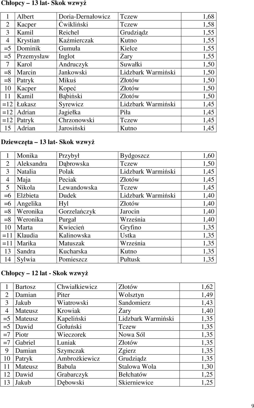 Syrewicz Lidzbark Warmiński 1,45 =12 Adrian Jagiełka Piła 1,45 =12 Patryk Chrzonowski Tczew 1,45 15 Adrian Jarosiński Kutno 1,45 Dziewczęta 13 lat- Skok wzwyż 1 Monika Przybył Bydgoszcz 1,60 2