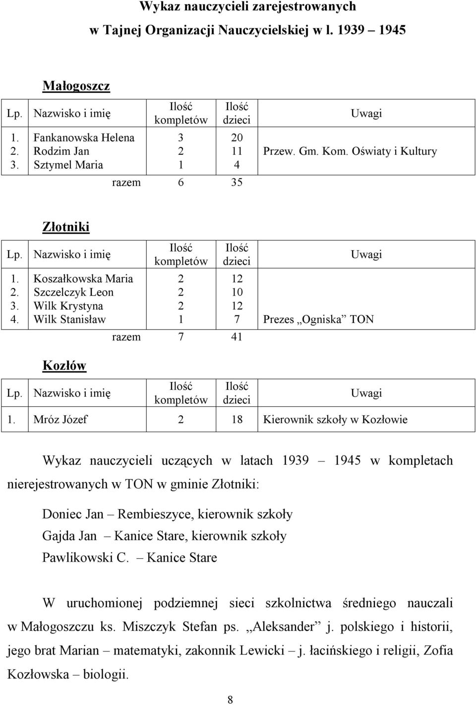 Nazwisko i imię Ilość kompletów 2 2 2 1 Ilość dzieci razem 7 41 Ilość kompletów Uwagi 12 10 12 7 Prezes Ogniska TON Ilość dzieci Uwagi 1.