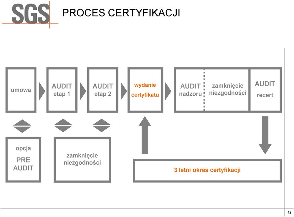 zamknięcie niezgodności AUDIT recert opcja PRE