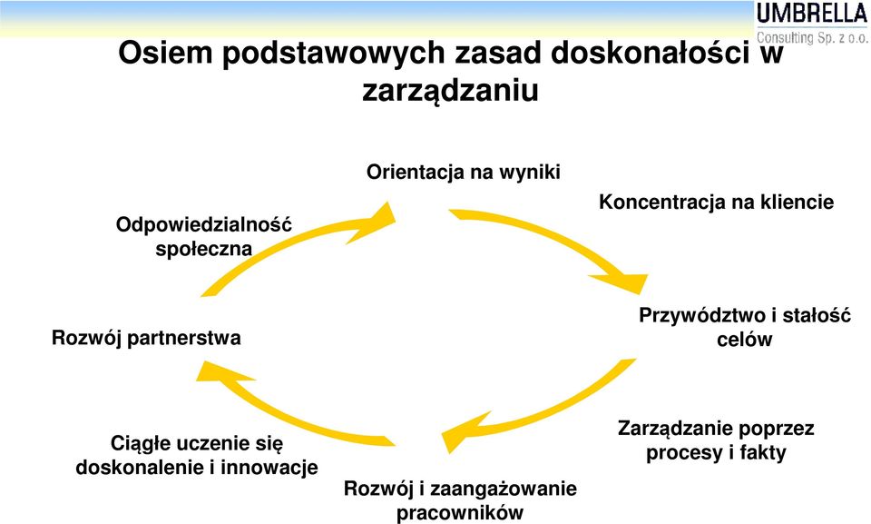 partnerstwa Przywództwo i stałość celów Ciągłe uczenie się doskonalenie