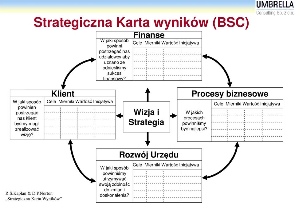 Klient Cele Mierniki Wartość Inicjatywa Wizja i Strategia Procesy biznesowe W jakich procesach powinniśmy być najlepsi?