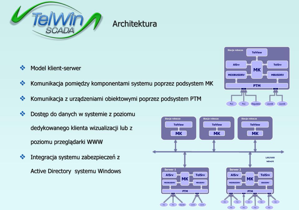 Stacja robocza dedykowanego klienta wizualizacji lub z TelView MK TelView MK TelView MK poziomu przeglądarki WWW Integracja systemu zabezpieczeń z LAN/WAN network Active Directory