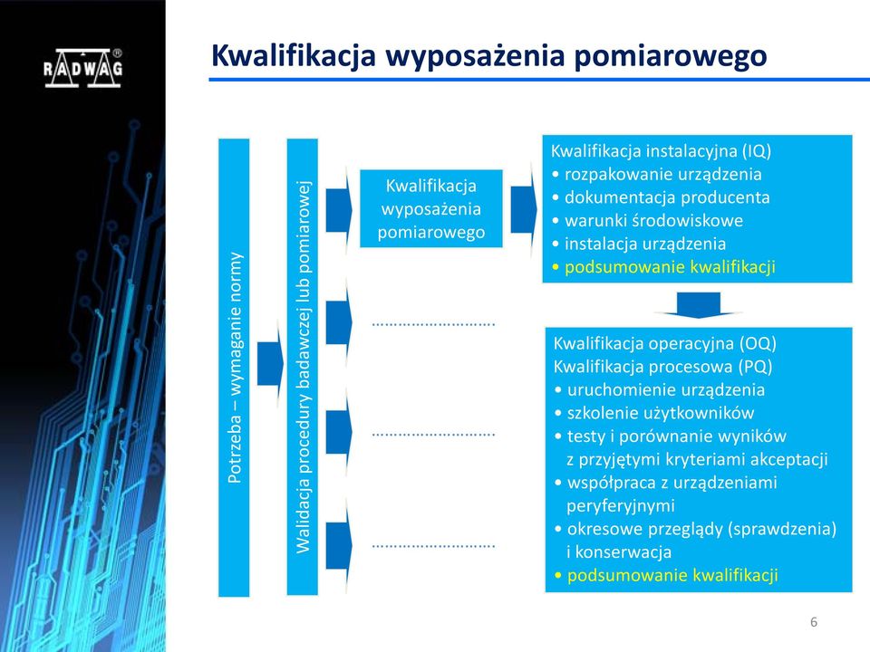 kwalifikacji Kwalifikacja operacyjna (OQ) Kwalifikacja procesowa (PQ) uruchomienie urządzenia szkolenie użytkowników testy i porównanie wyników