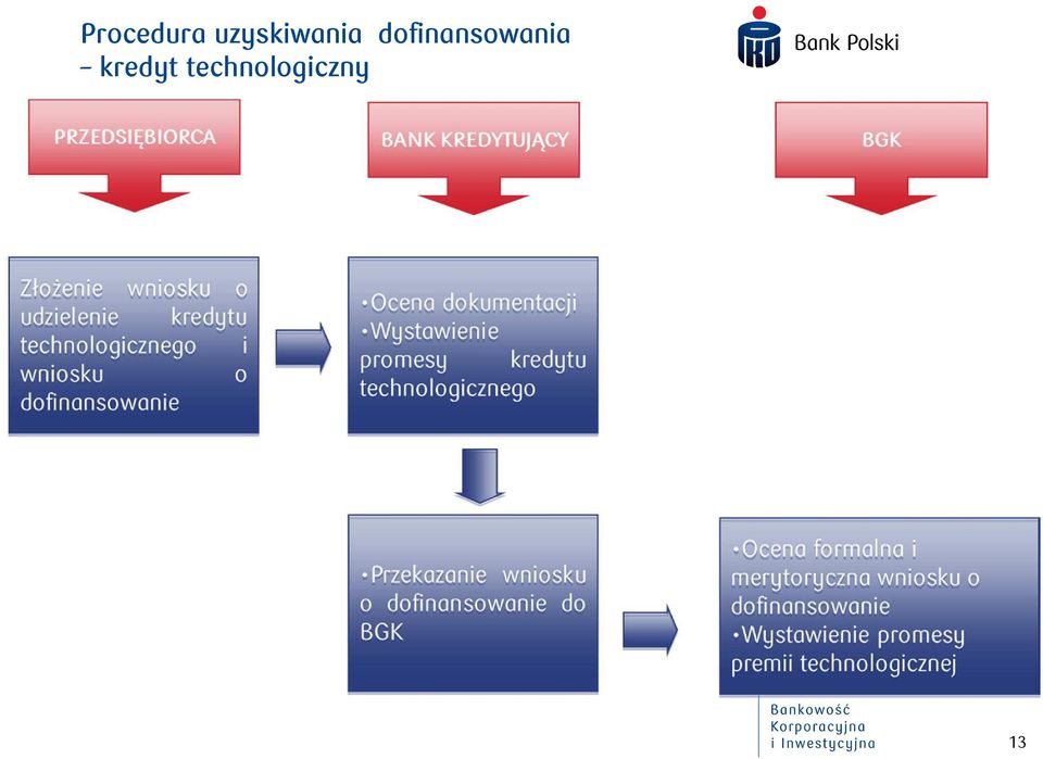 dofinansowania