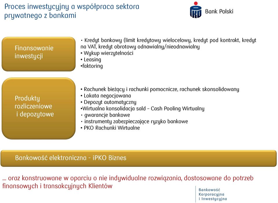 skonsolidowany Lokata negocjowana Depozyt automatyczny Wirtualna konsolidacja sald Cash Pooling Wirtualny gwarancje bankowe instrumenty zabezpieczające ryzyko bankowe