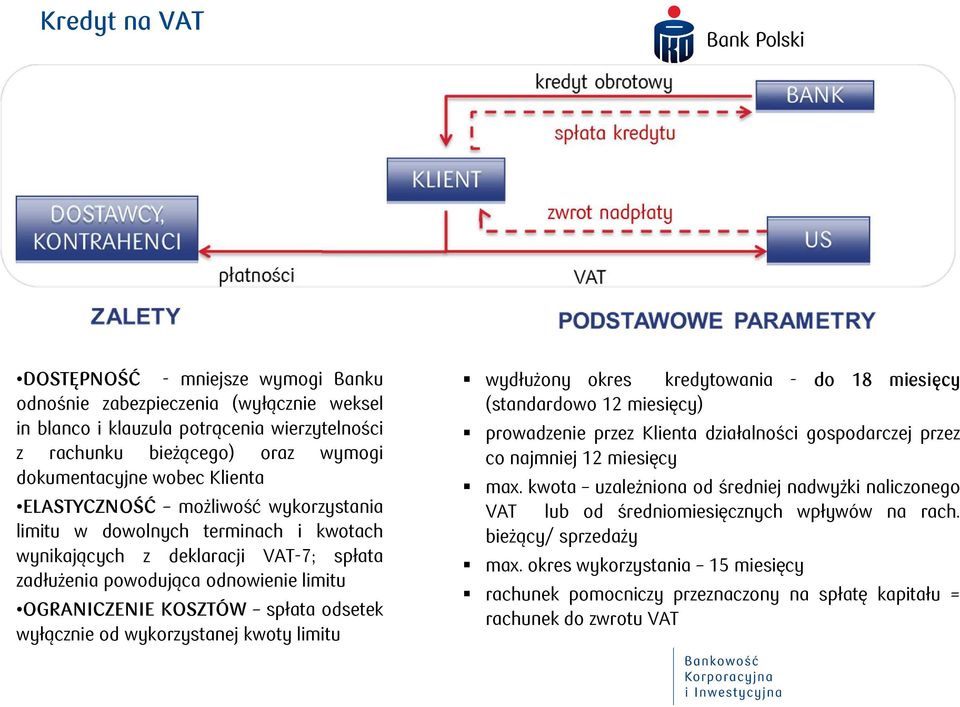 wyłącznie od wykorzystanej kwoty limitu wydłużony okres kredytowania - do 18 miesięcy (standardowo 12 miesięcy) prowadzenie przez Klienta działalności gospodarczej przez co najmniej 12 miesięcy max.