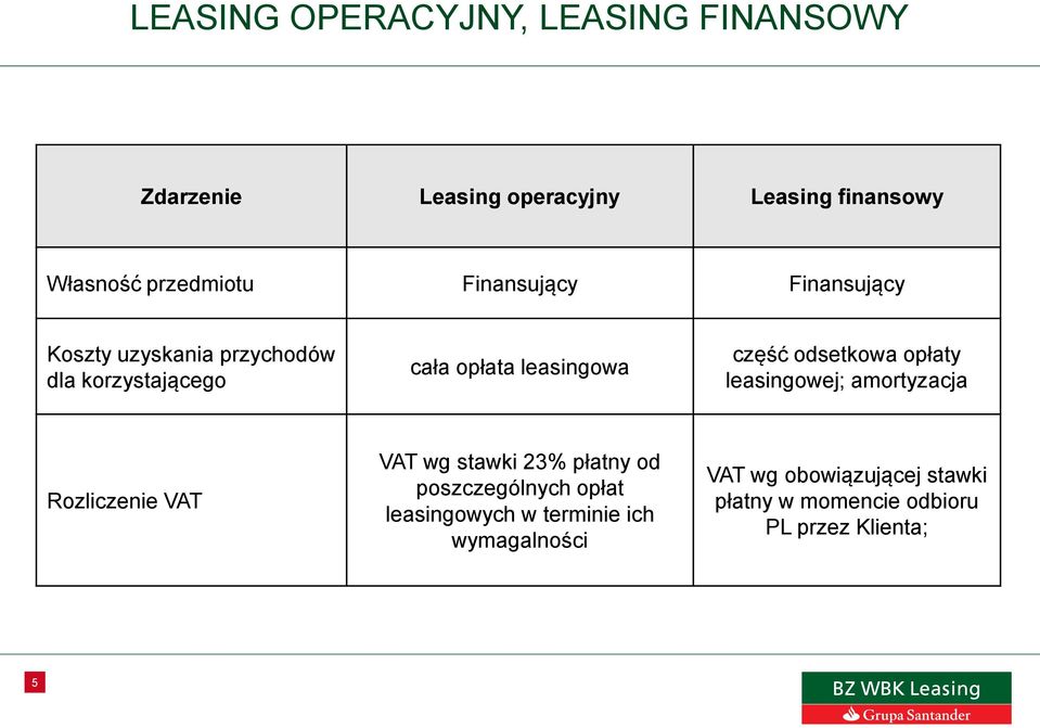 odsetkowa opłaty leasingowej; amortyzacja Rozliczenie VAT VAT wg stawki 23% płatny od poszczególnych opłat