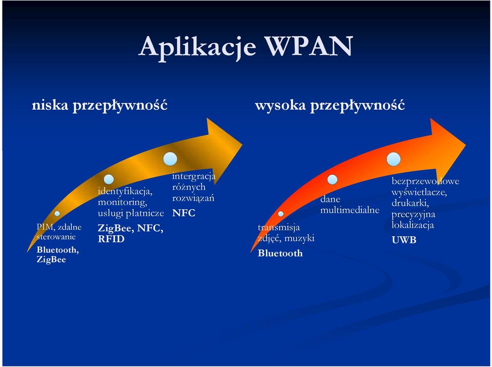 RFID intergracja różnych rozwiązań NFC transmisja zdjęć, muzyki Bluetooth