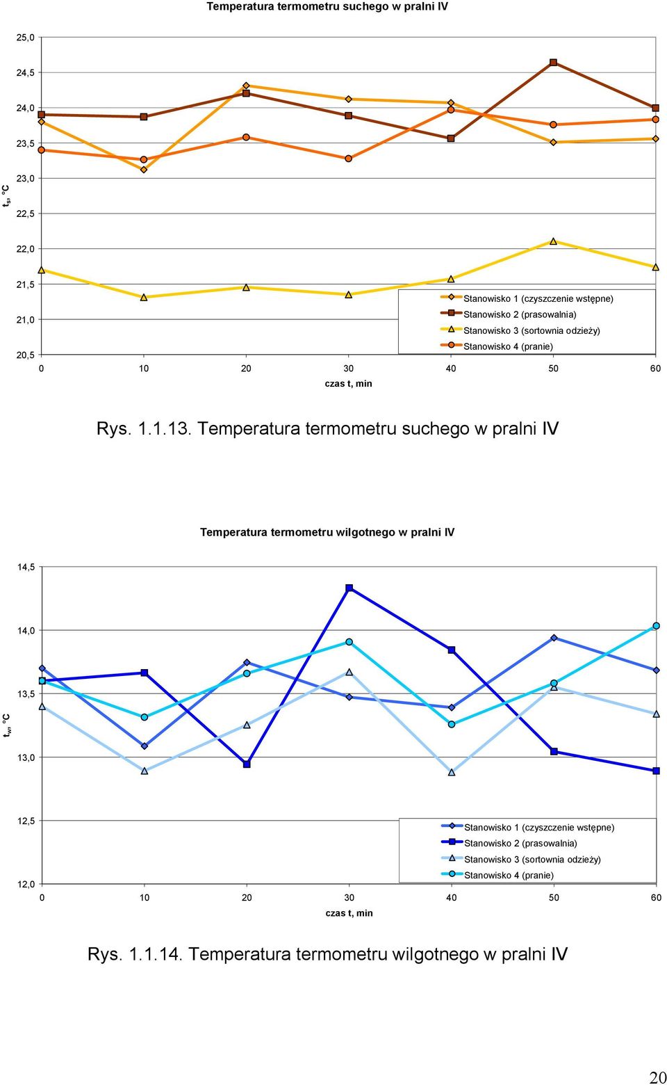 Temperatura termometru suchego w pralni IV Temperatura termometru wilgotnego w pralni IV 14,5 14,0 13,5 t w, C 13,0 12,5 Stanowisko 1 (czyszczenie