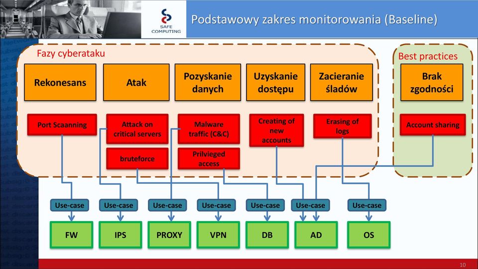 critical servers Malware traffic (C&C) Creating of new accounts Erasing of logs Account sharing