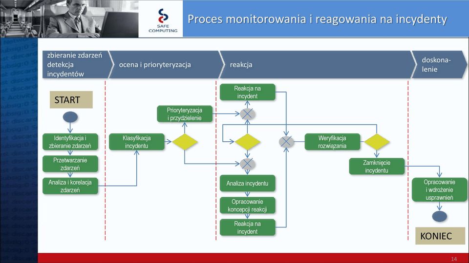 Klasyfikacja incydentu Weryfikacja rozwiązania Przetwarzanie zdarzeń Zamknięcie incydentu Analiza i korelacja