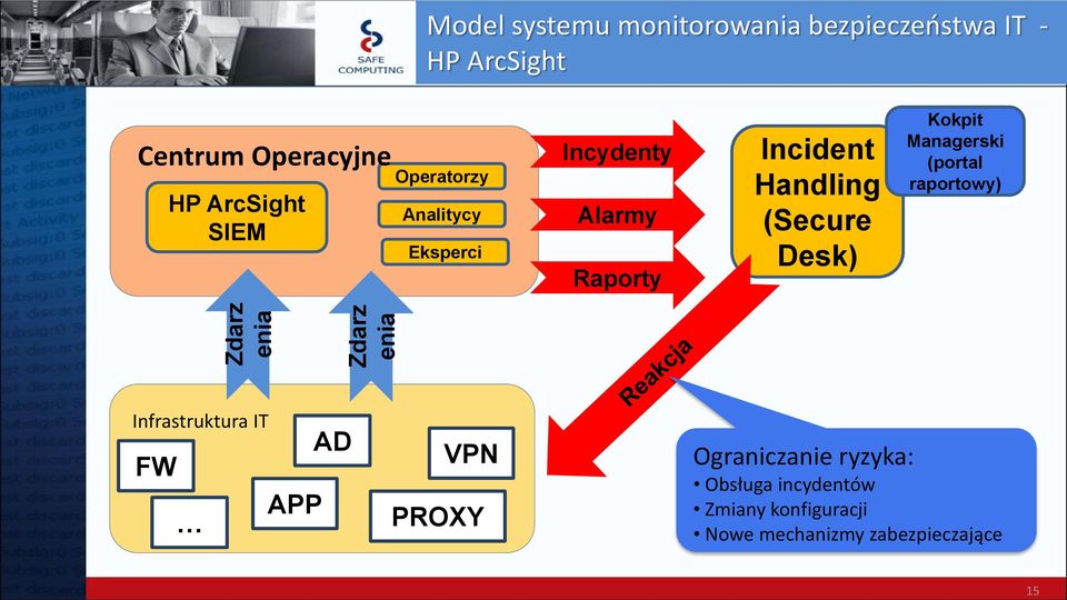 Handling (Secure Desk) Kokpit Managerski (portal raportowy) Infrastruktura IT FW APP AD VPN