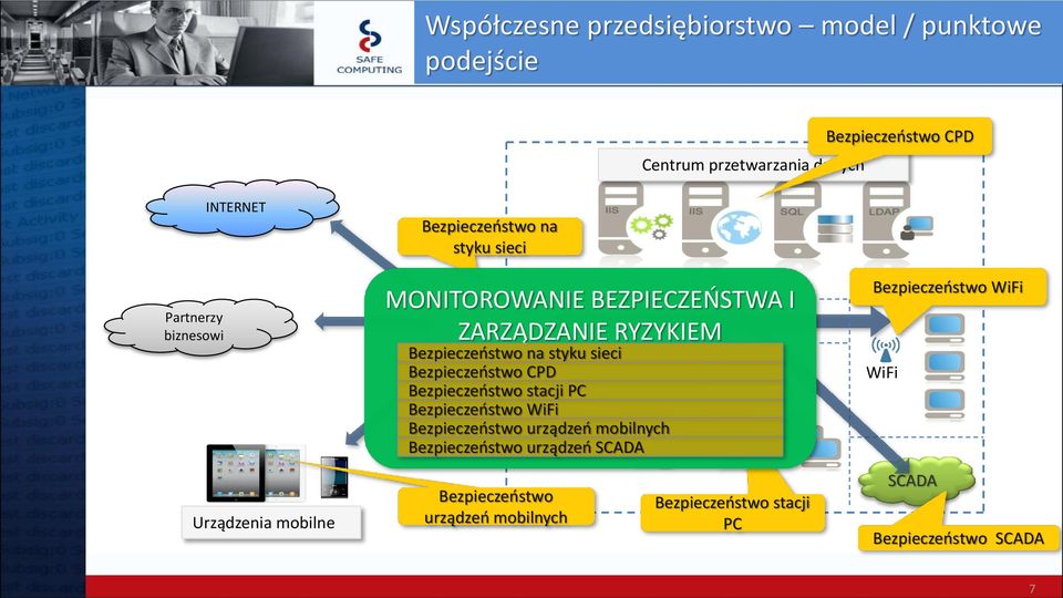 sieci Bezpieczeostwo CPD Sied firmowa z sieciami Bezpieczeostwo stacji PC Bezpieczeostwo zewn.