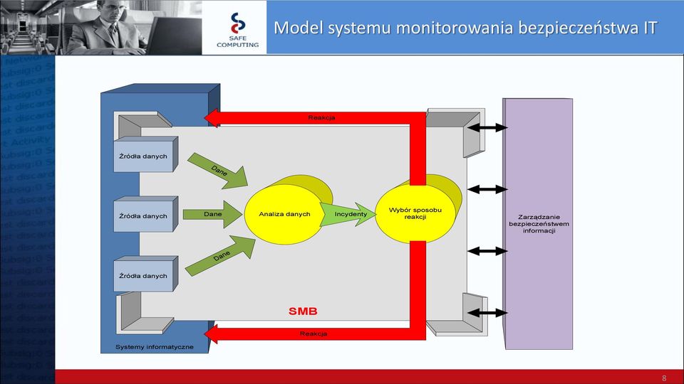 Incydenty Wybór sposobu reakcji Zarządzanie